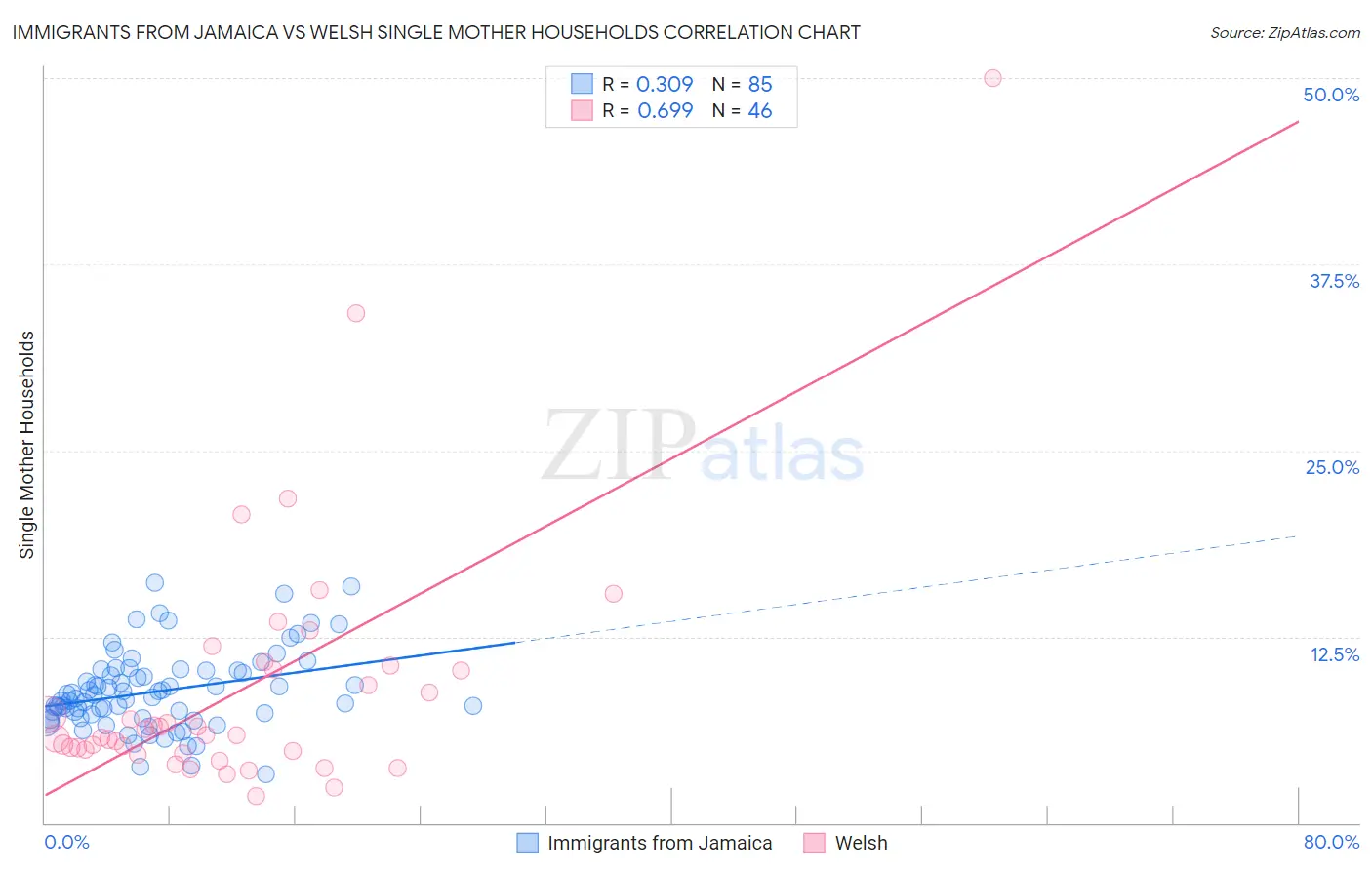 Immigrants from Jamaica vs Welsh Single Mother Households