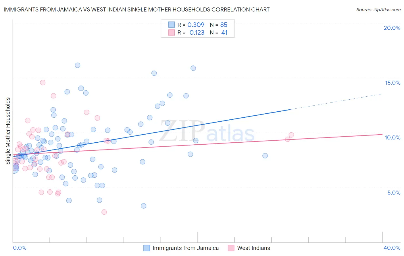 Immigrants from Jamaica vs West Indian Single Mother Households