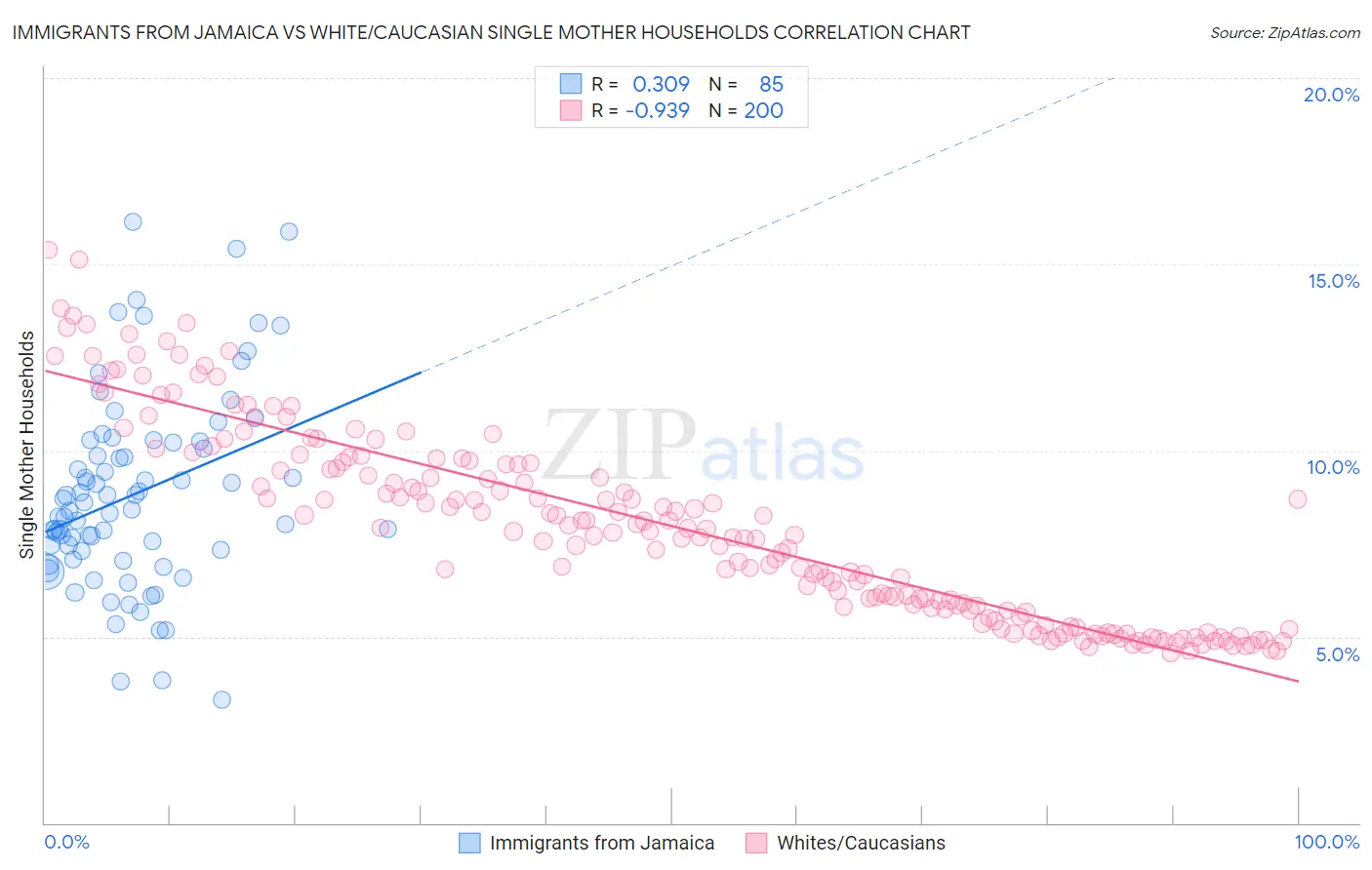 Immigrants from Jamaica vs White/Caucasian Single Mother Households