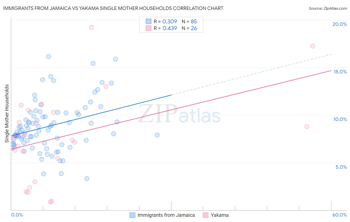Immigrants from Jamaica vs Yakama Single Mother Households