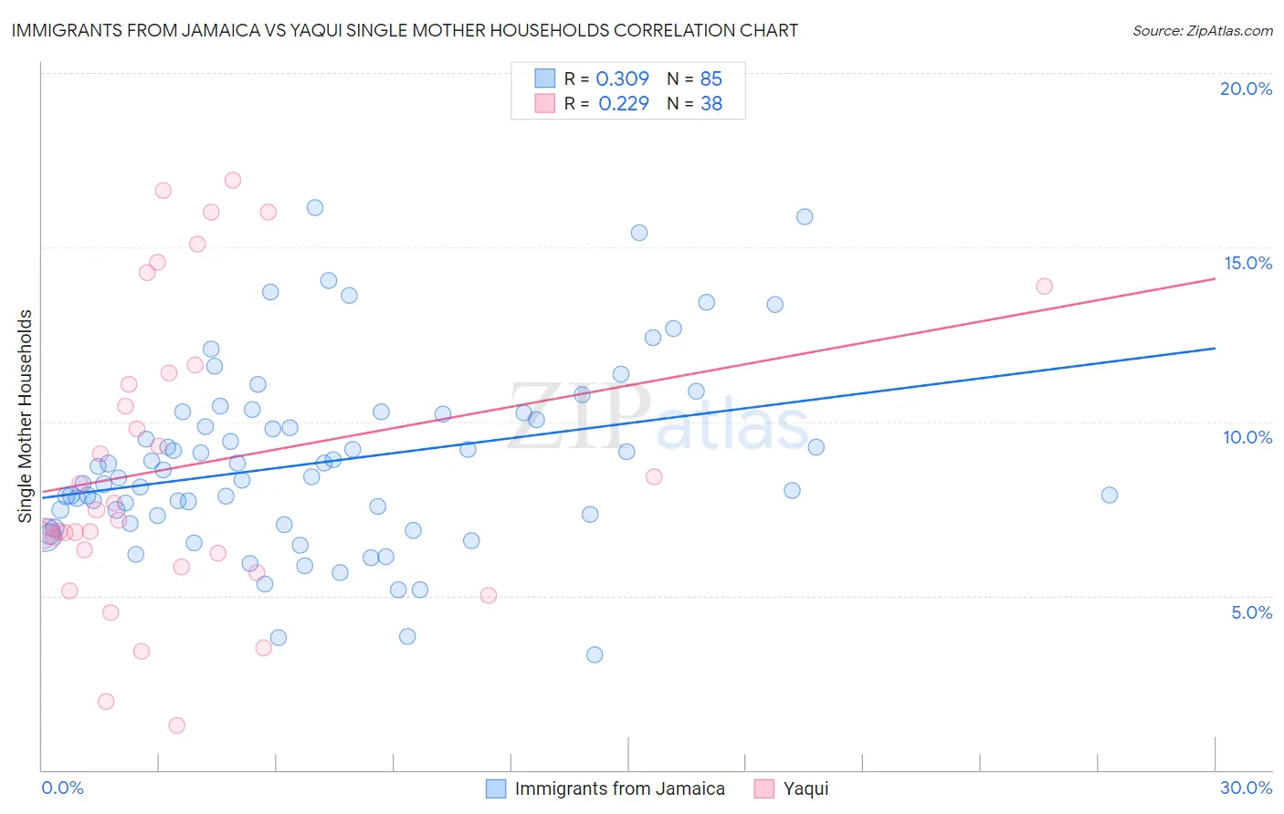 Immigrants from Jamaica vs Yaqui Single Mother Households