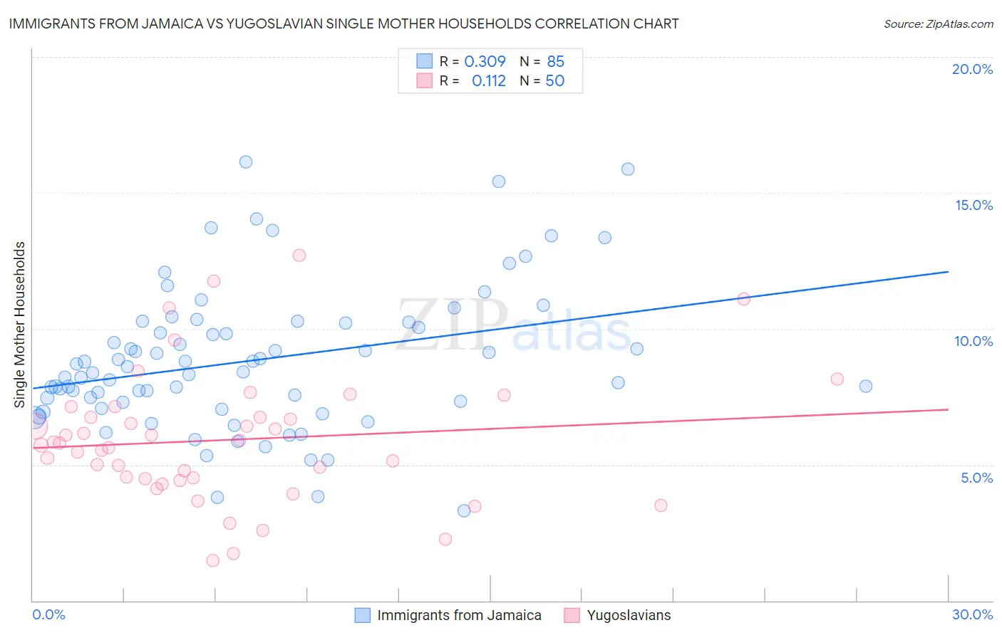 Immigrants from Jamaica vs Yugoslavian Single Mother Households