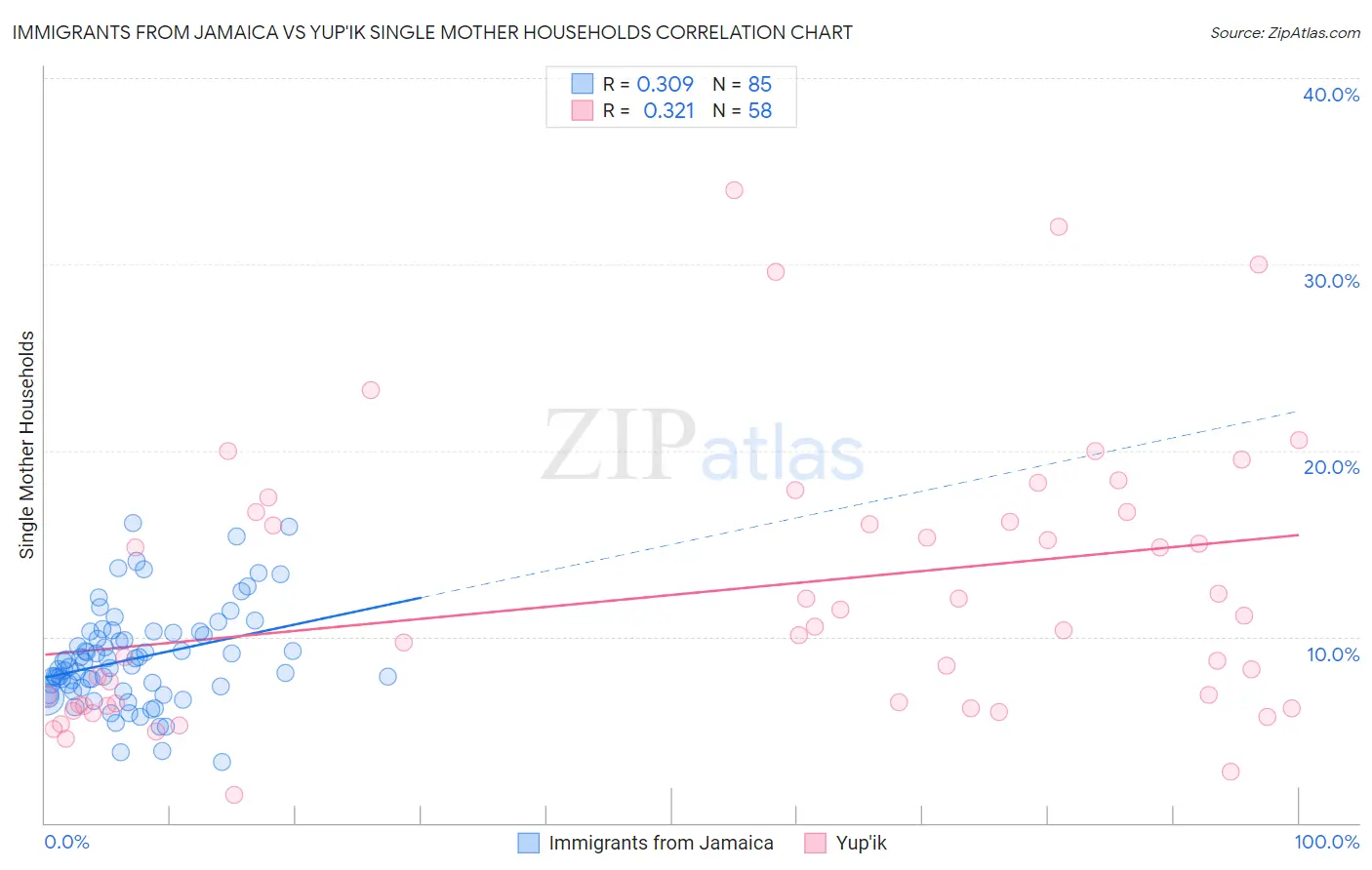 Immigrants from Jamaica vs Yup'ik Single Mother Households