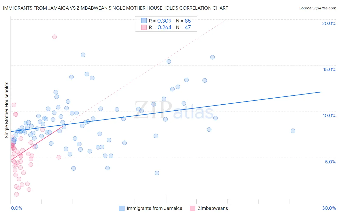 Immigrants from Jamaica vs Zimbabwean Single Mother Households