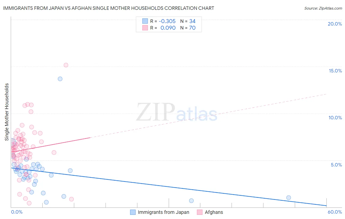 Immigrants from Japan vs Afghan Single Mother Households