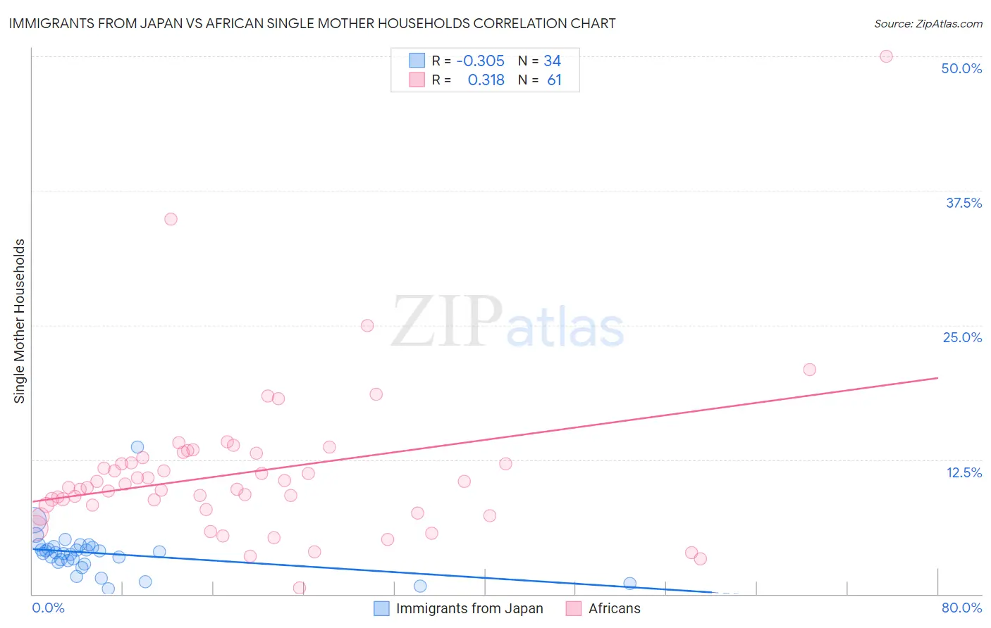 Immigrants from Japan vs African Single Mother Households