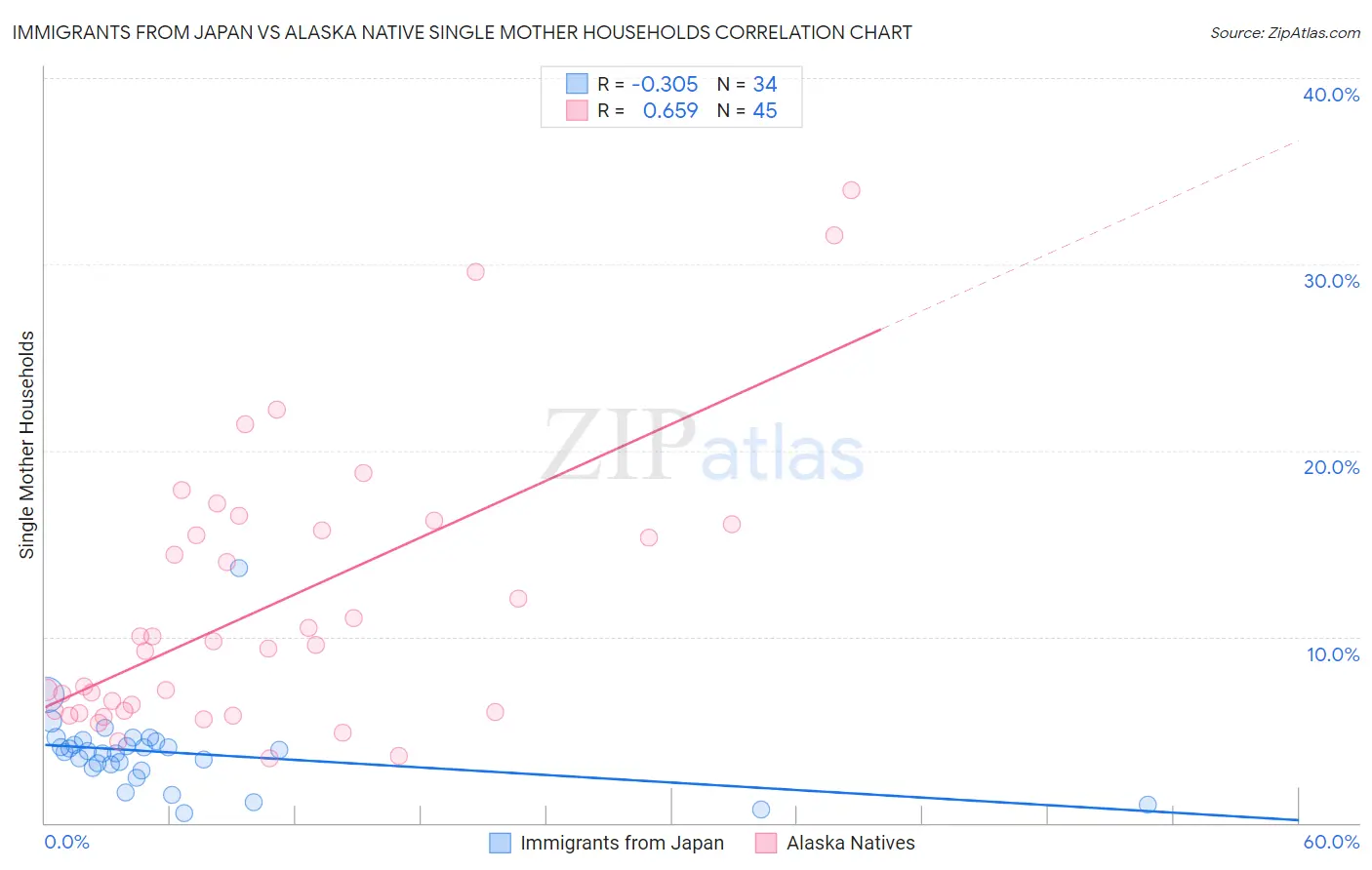 Immigrants from Japan vs Alaska Native Single Mother Households