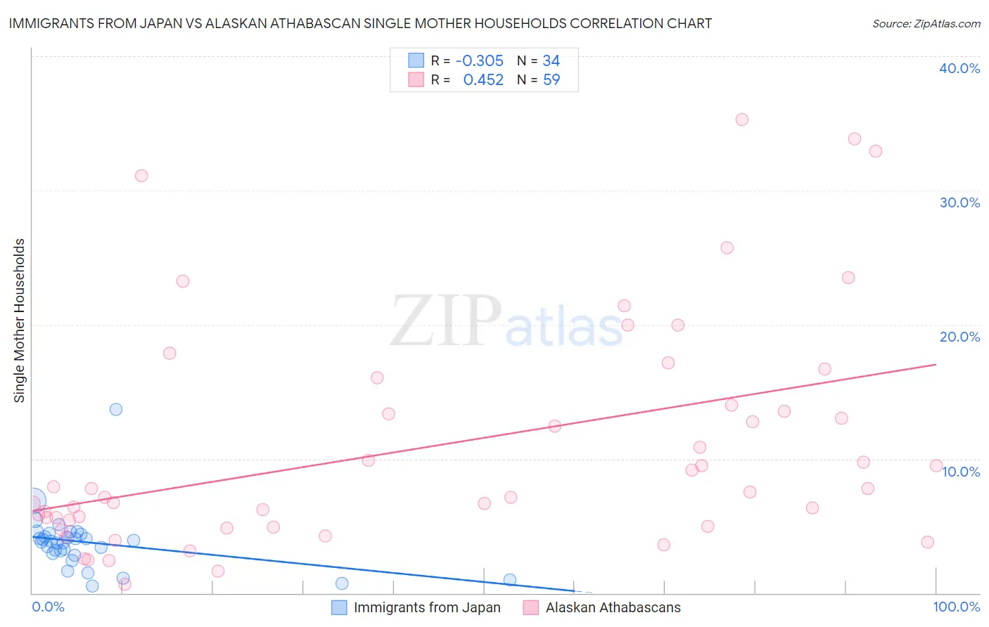 Immigrants from Japan vs Alaskan Athabascan Single Mother Households