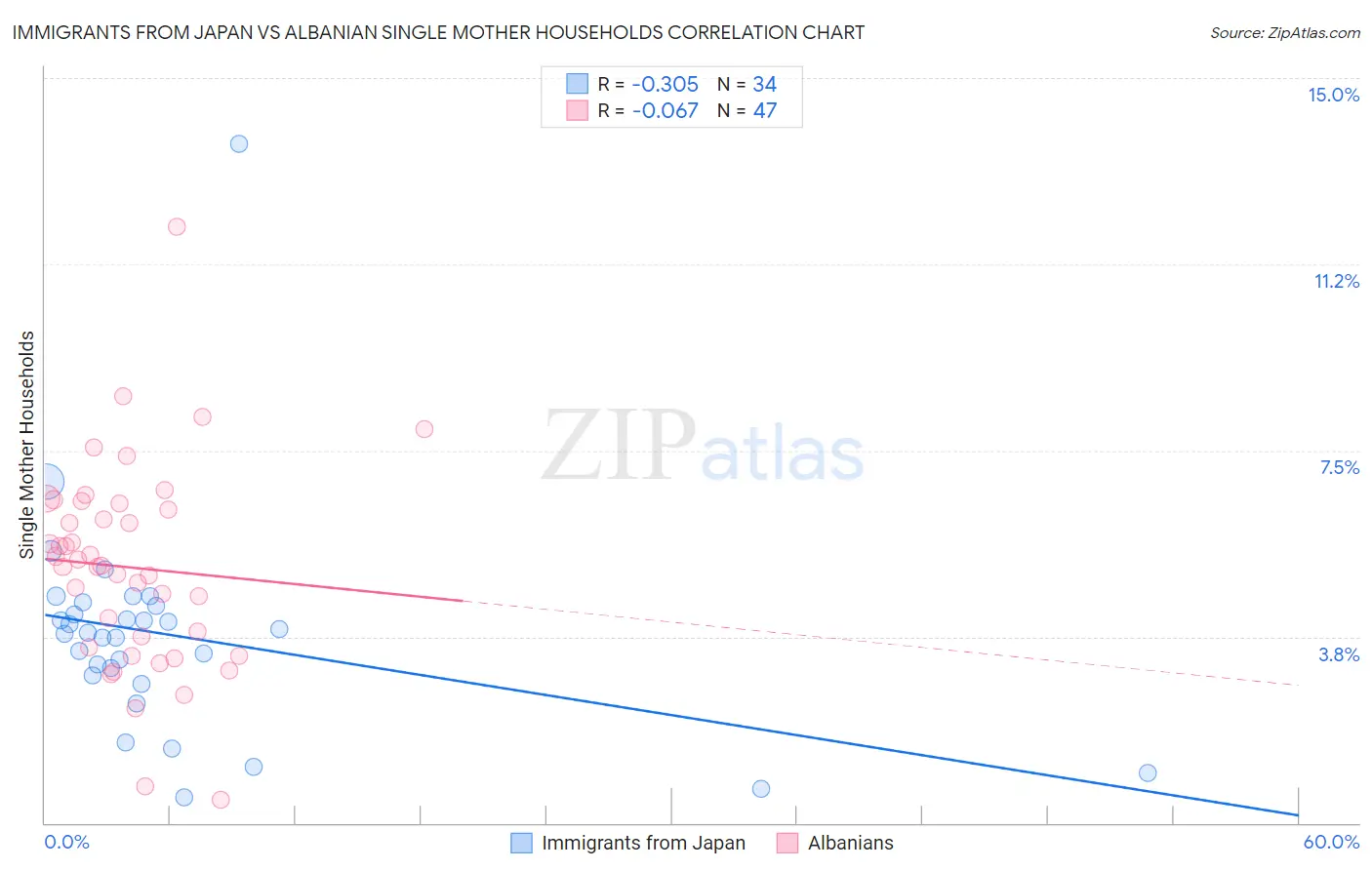 Immigrants from Japan vs Albanian Single Mother Households