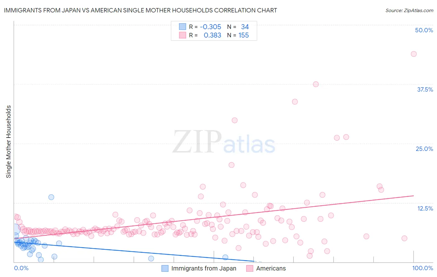 Immigrants from Japan vs American Single Mother Households