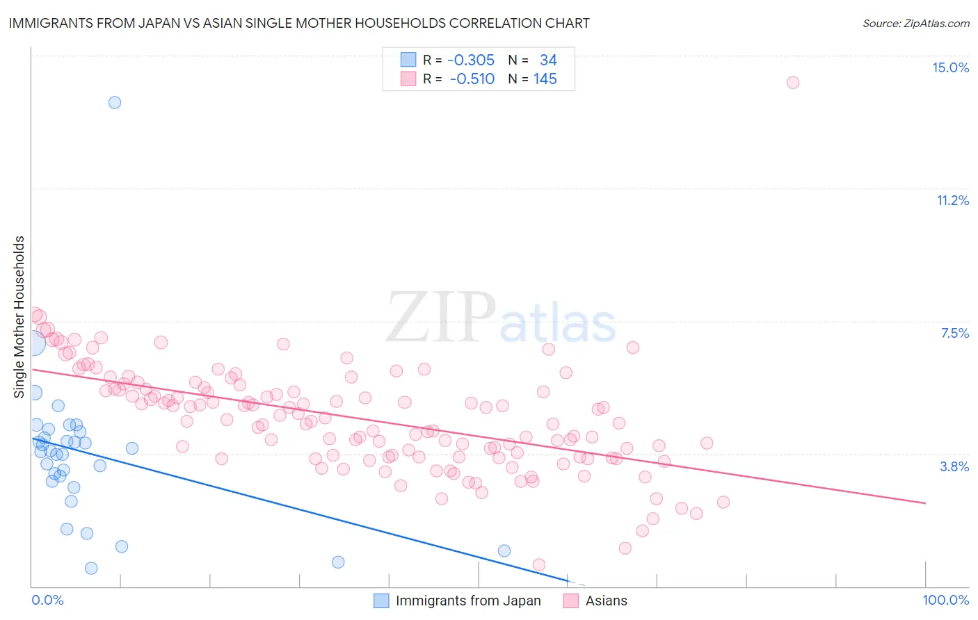 Immigrants from Japan vs Asian Single Mother Households