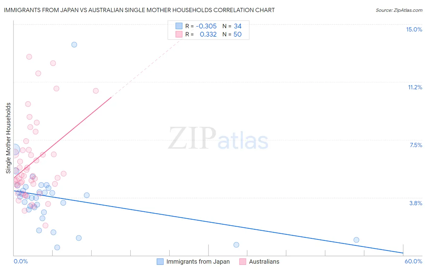Immigrants from Japan vs Australian Single Mother Households