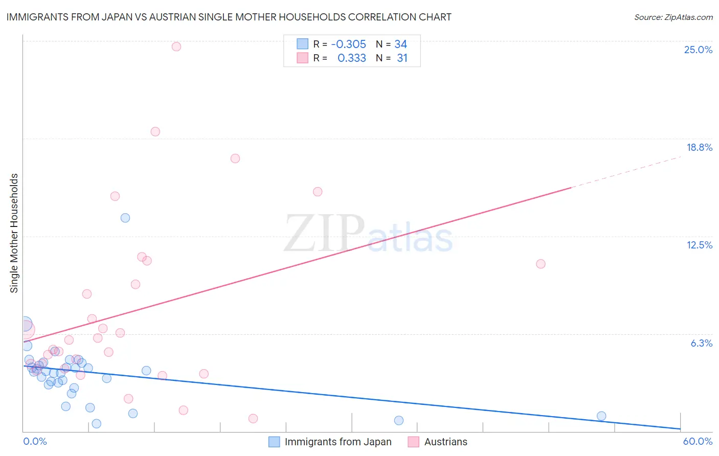 Immigrants from Japan vs Austrian Single Mother Households