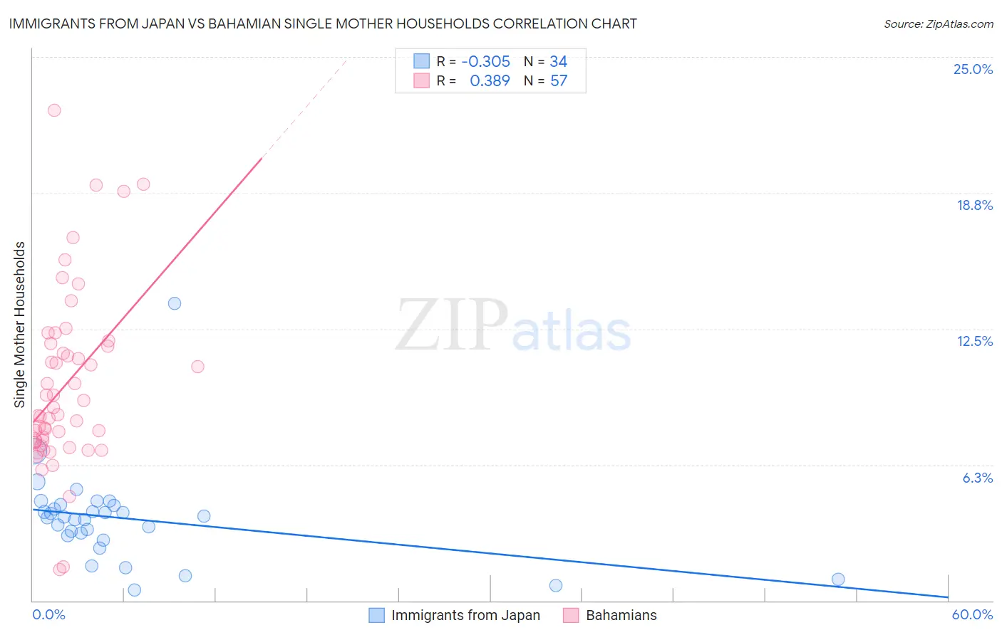 Immigrants from Japan vs Bahamian Single Mother Households