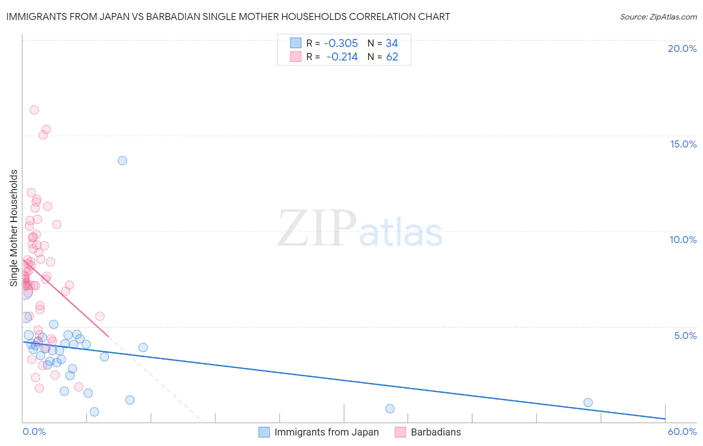 Immigrants from Japan vs Barbadian Single Mother Households