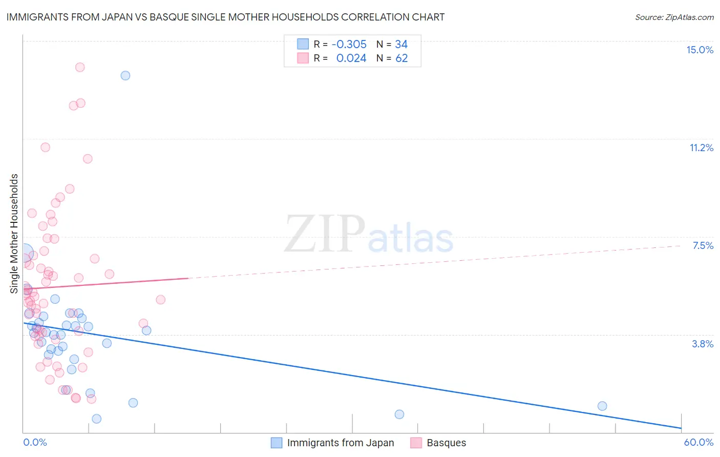 Immigrants from Japan vs Basque Single Mother Households