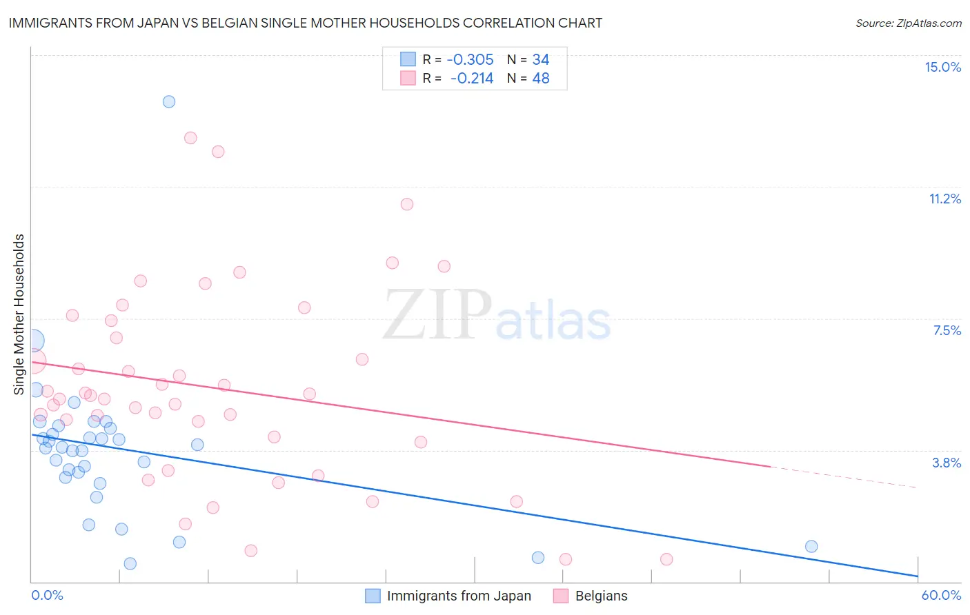 Immigrants from Japan vs Belgian Single Mother Households