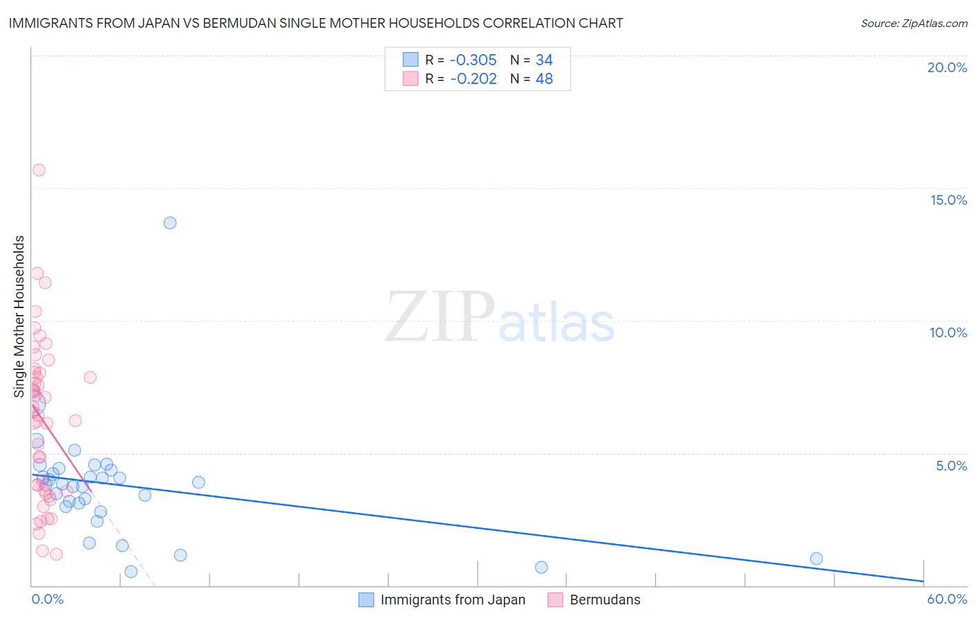 Immigrants from Japan vs Bermudan Single Mother Households