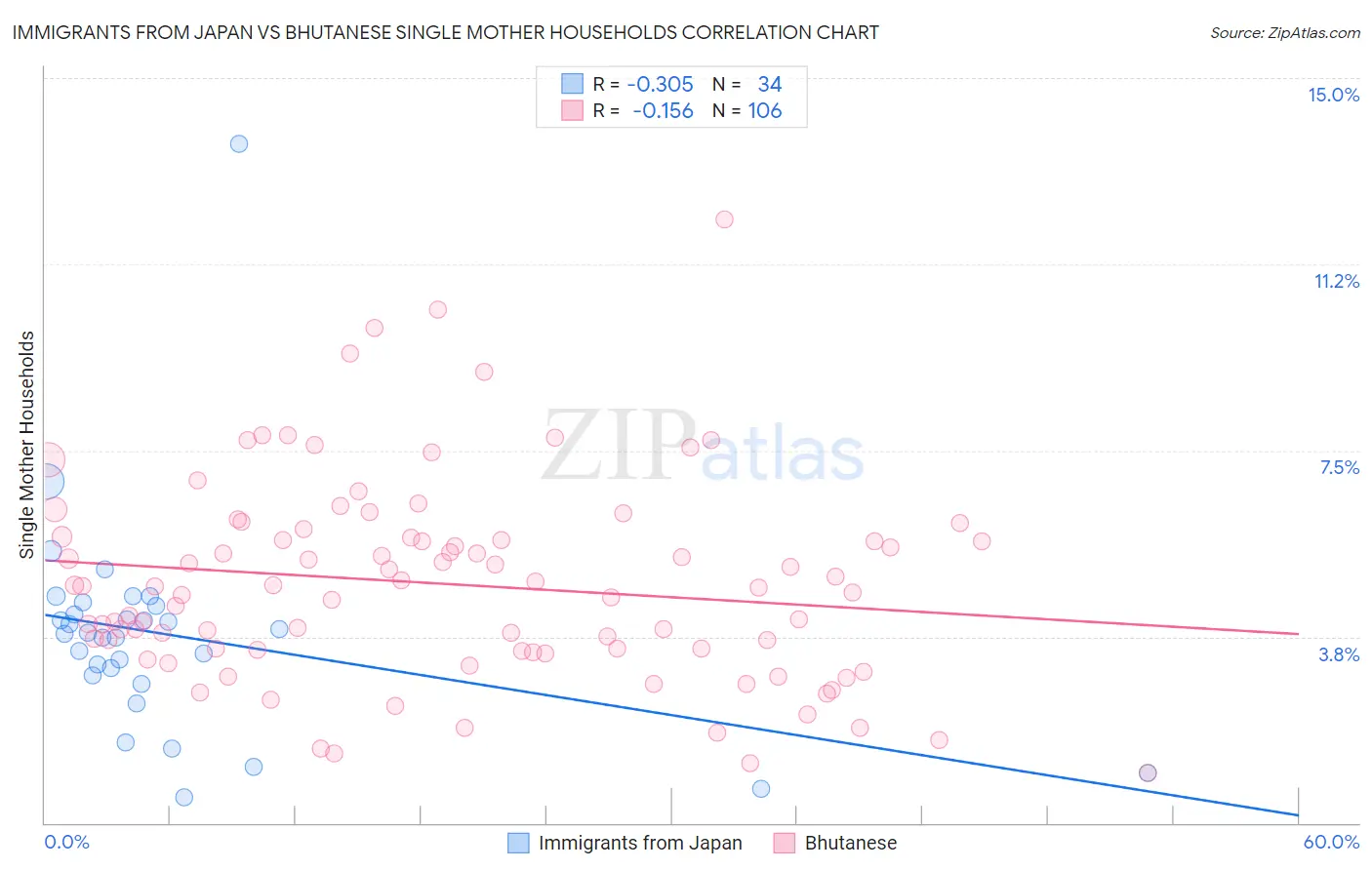 Immigrants from Japan vs Bhutanese Single Mother Households