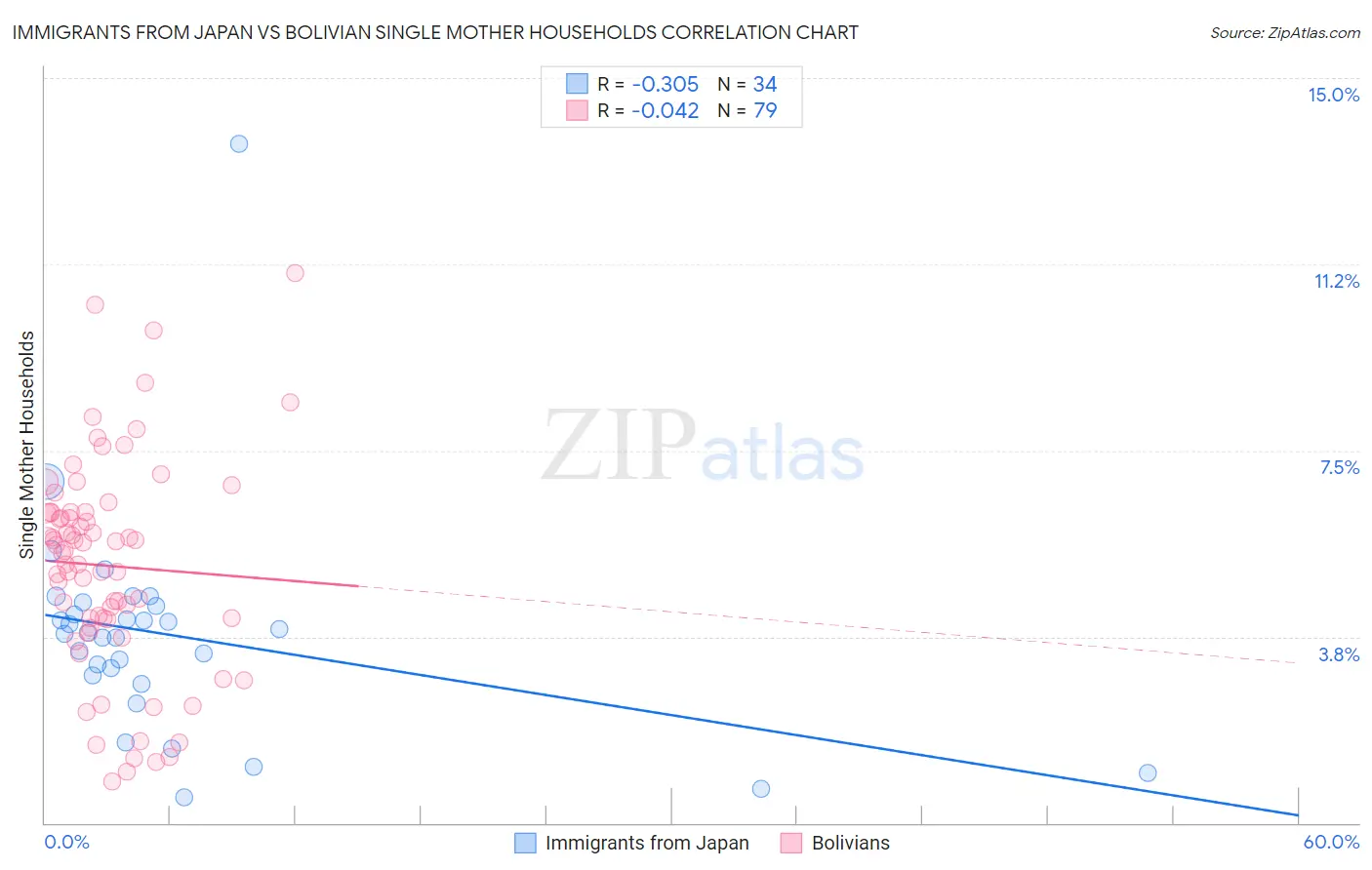 Immigrants from Japan vs Bolivian Single Mother Households