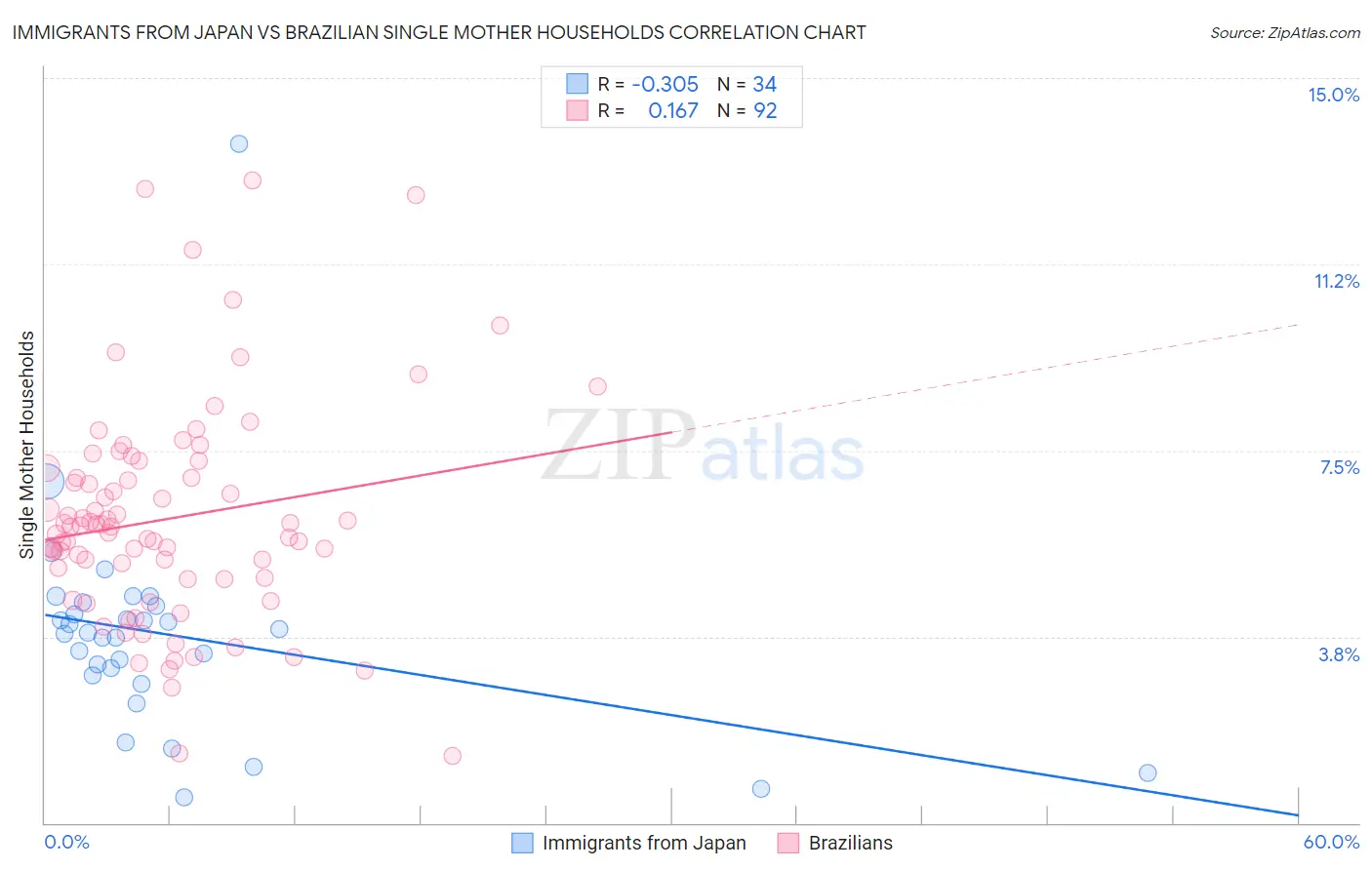 Immigrants from Japan vs Brazilian Single Mother Households