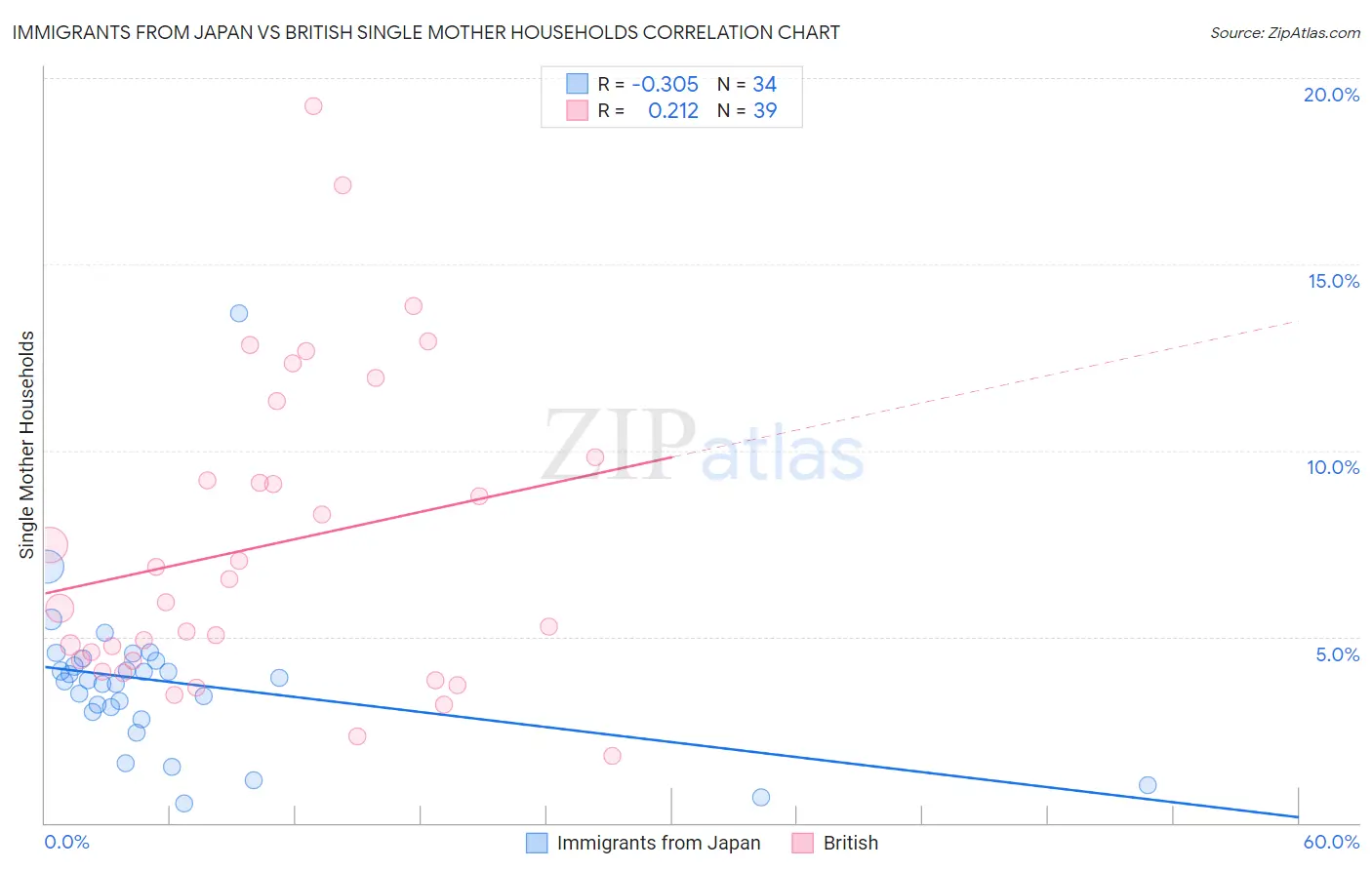 Immigrants from Japan vs British Single Mother Households