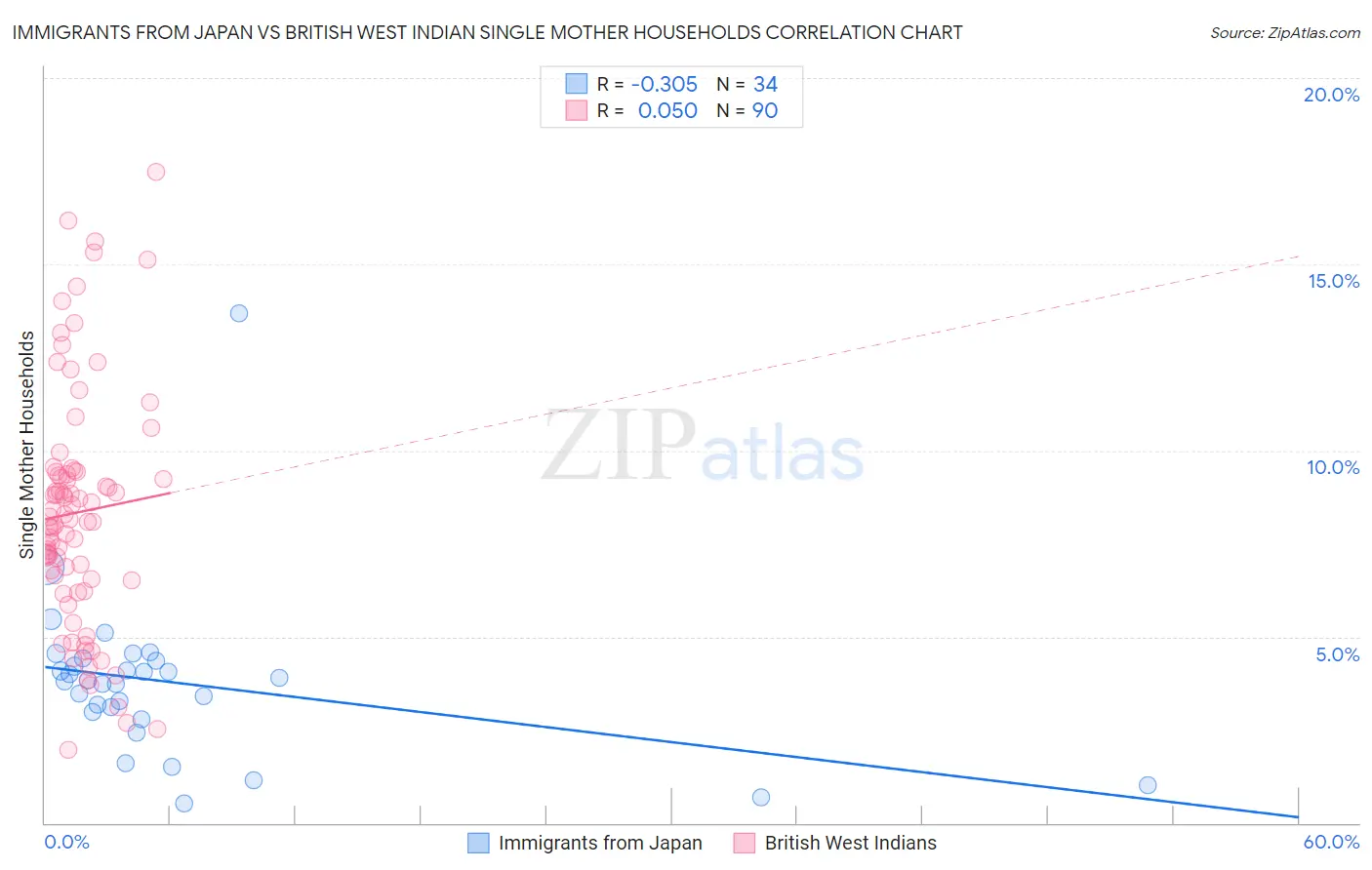 Immigrants from Japan vs British West Indian Single Mother Households