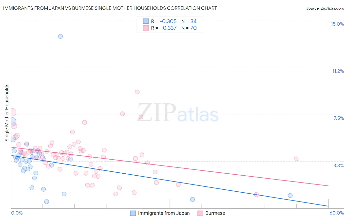 Immigrants from Japan vs Burmese Single Mother Households