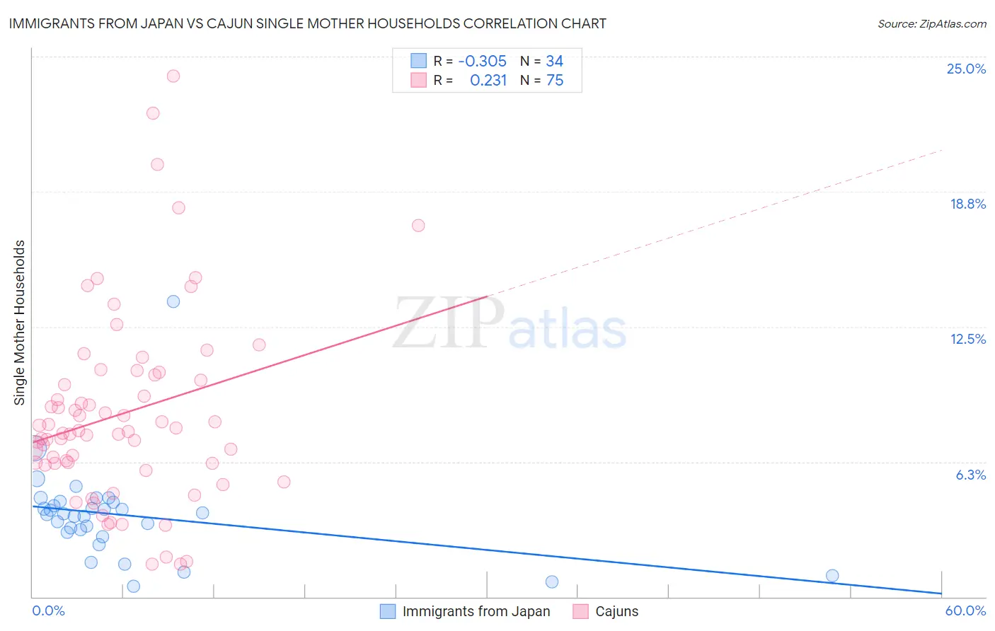Immigrants from Japan vs Cajun Single Mother Households