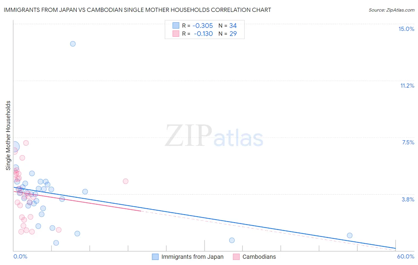 Immigrants from Japan vs Cambodian Single Mother Households