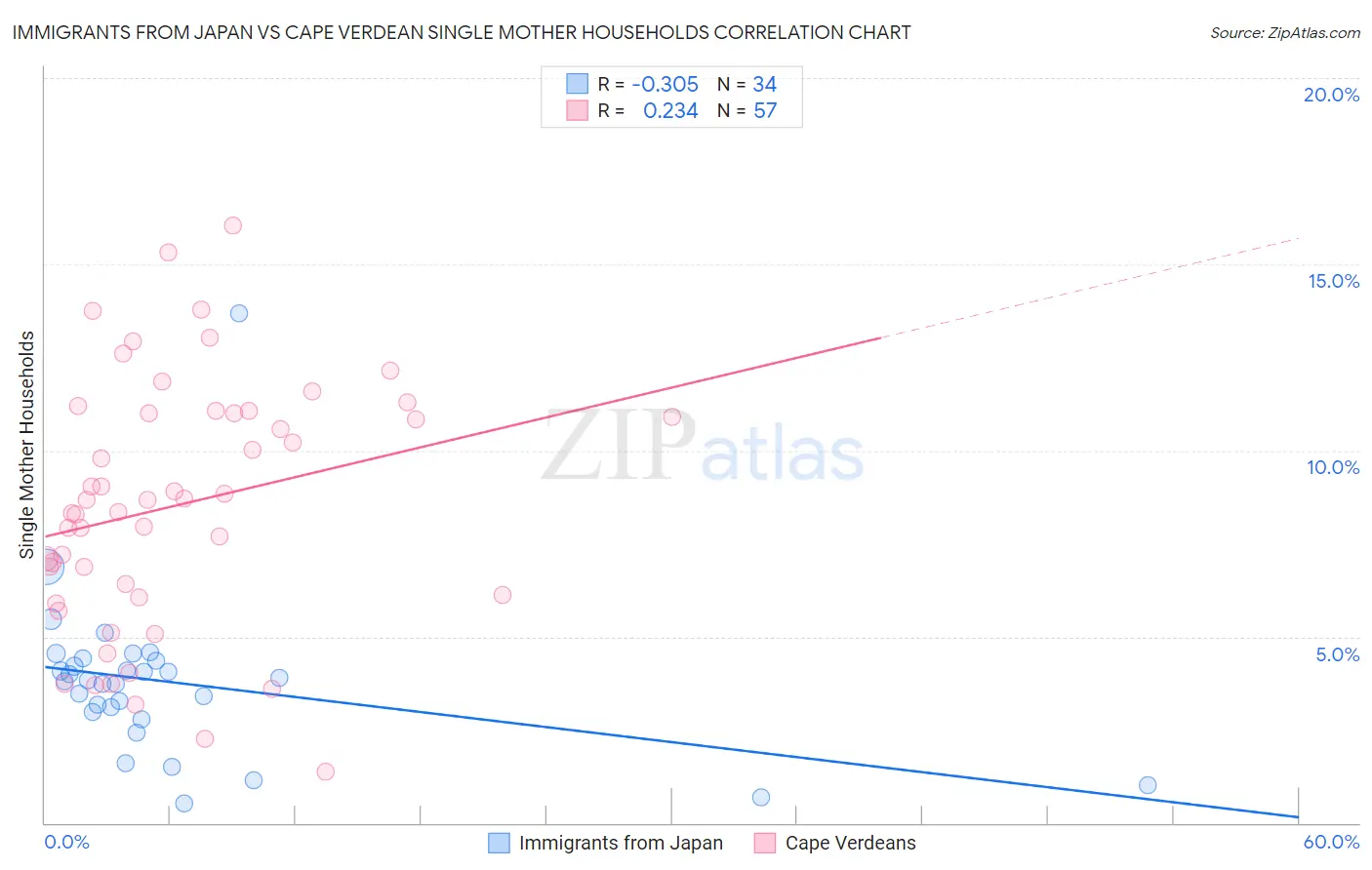 Immigrants from Japan vs Cape Verdean Single Mother Households