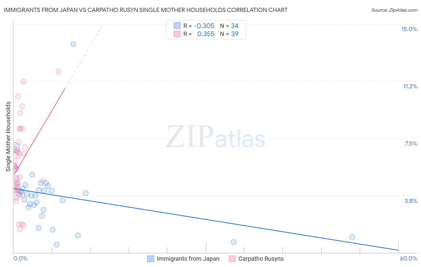 Immigrants from Japan vs Carpatho Rusyn Single Mother Households