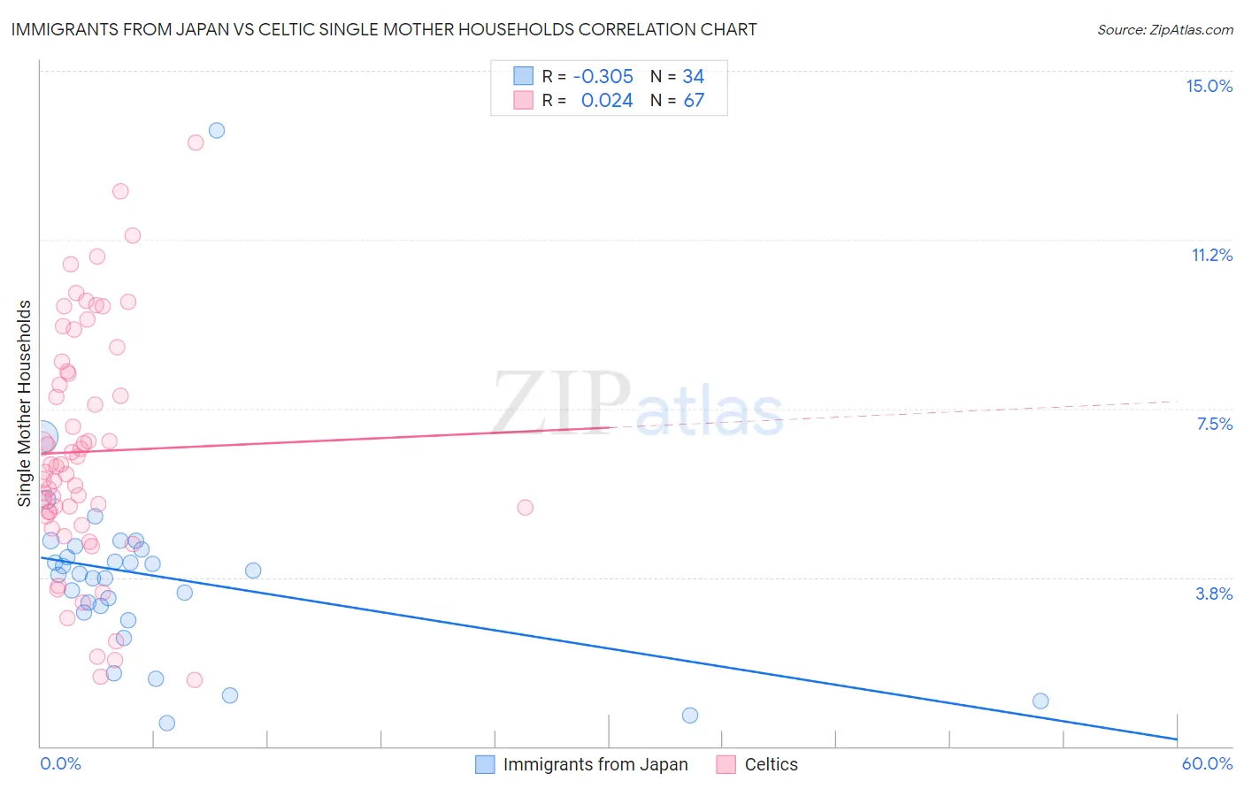 Immigrants from Japan vs Celtic Single Mother Households