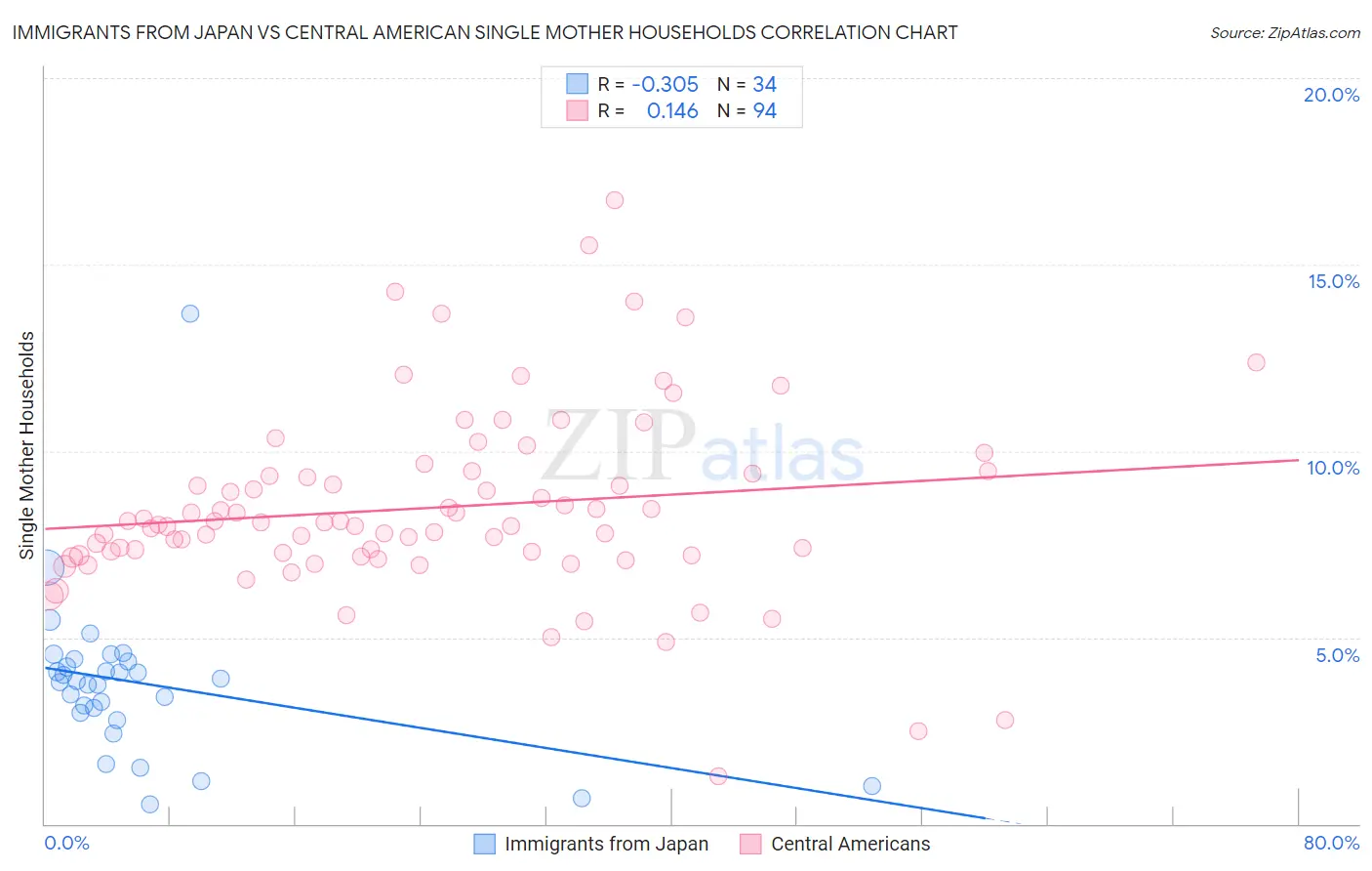 Immigrants from Japan vs Central American Single Mother Households