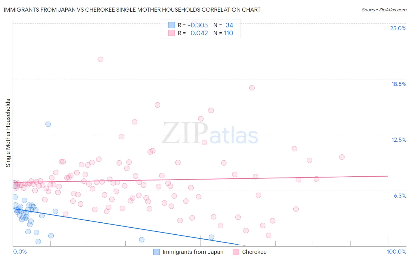 Immigrants from Japan vs Cherokee Single Mother Households