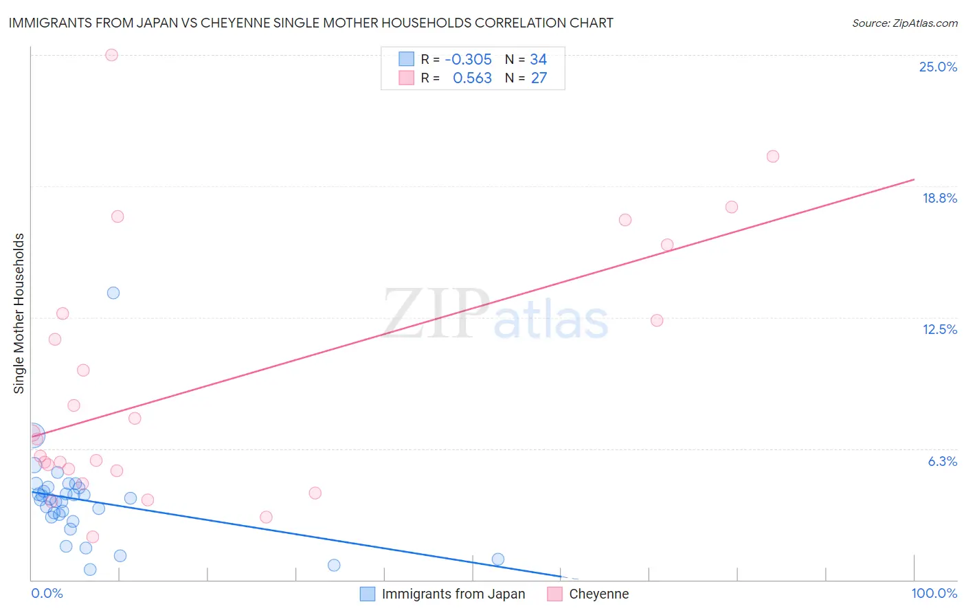 Immigrants from Japan vs Cheyenne Single Mother Households