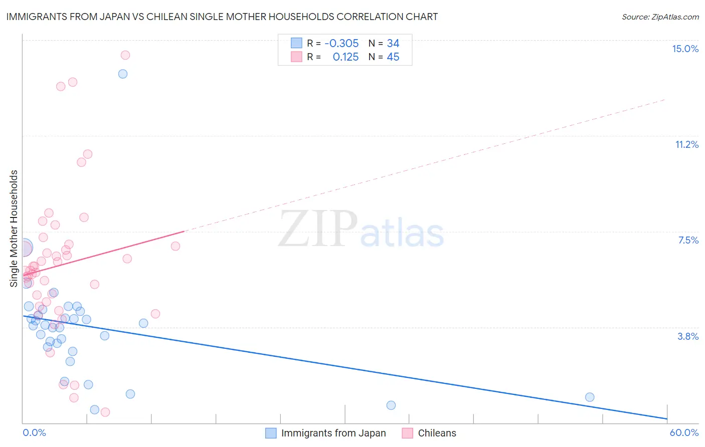 Immigrants from Japan vs Chilean Single Mother Households