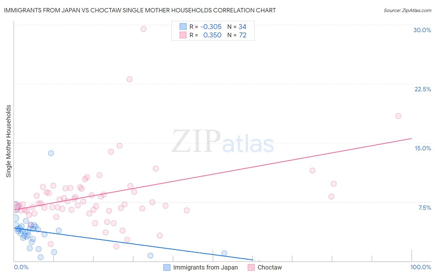 Immigrants from Japan vs Choctaw Single Mother Households