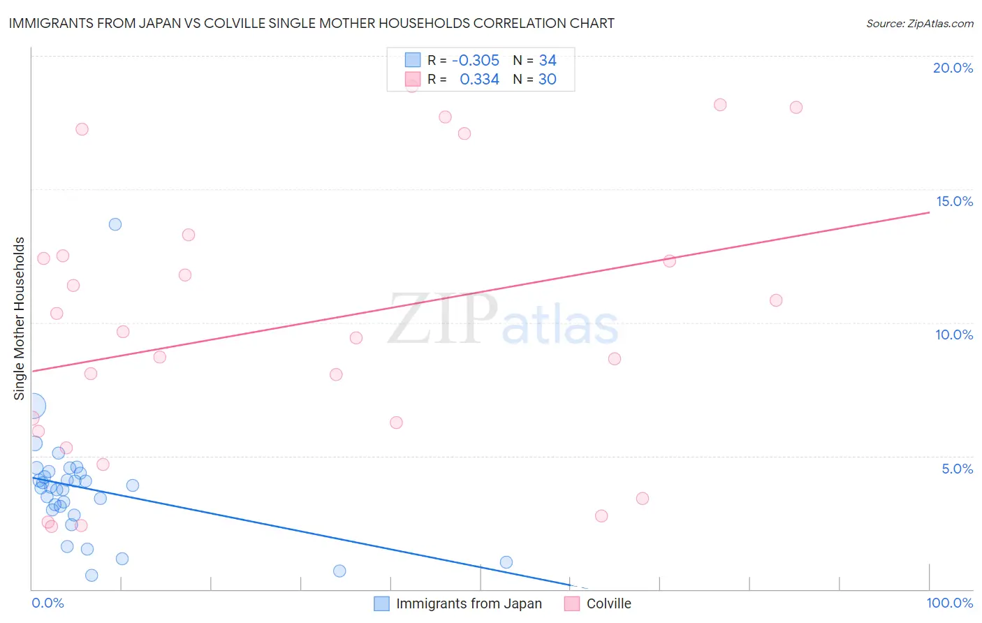 Immigrants from Japan vs Colville Single Mother Households