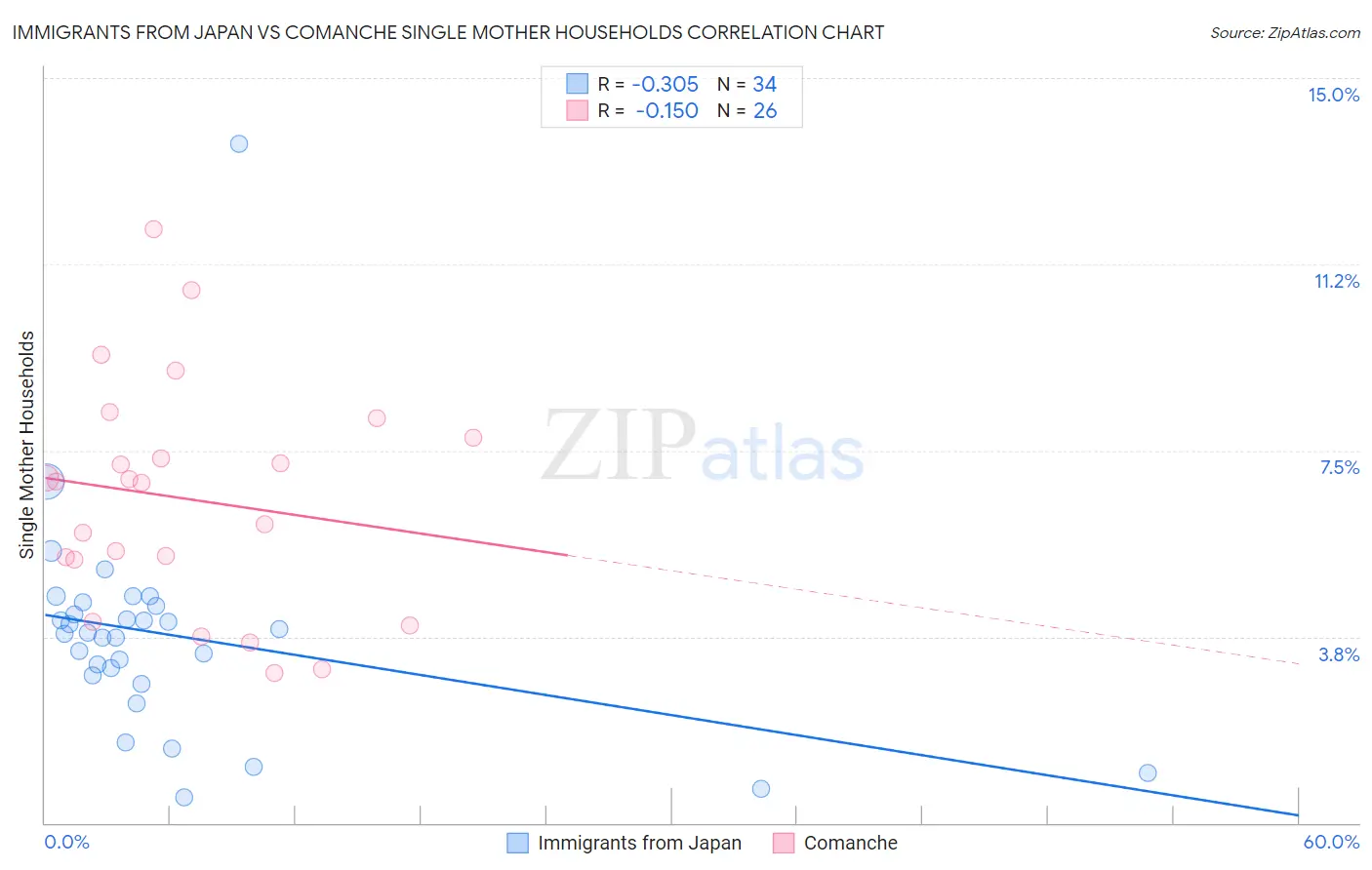 Immigrants from Japan vs Comanche Single Mother Households