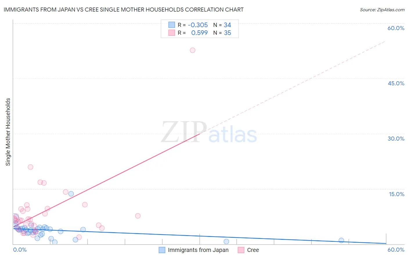 Immigrants from Japan vs Cree Single Mother Households