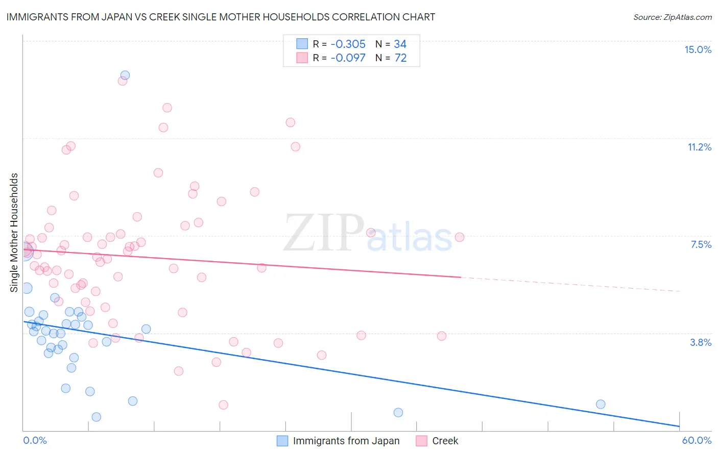Immigrants from Japan vs Creek Single Mother Households