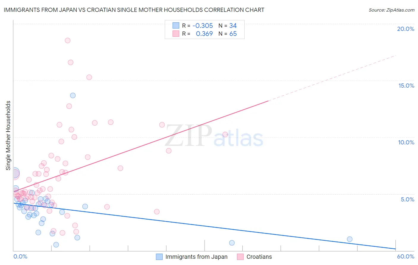 Immigrants from Japan vs Croatian Single Mother Households