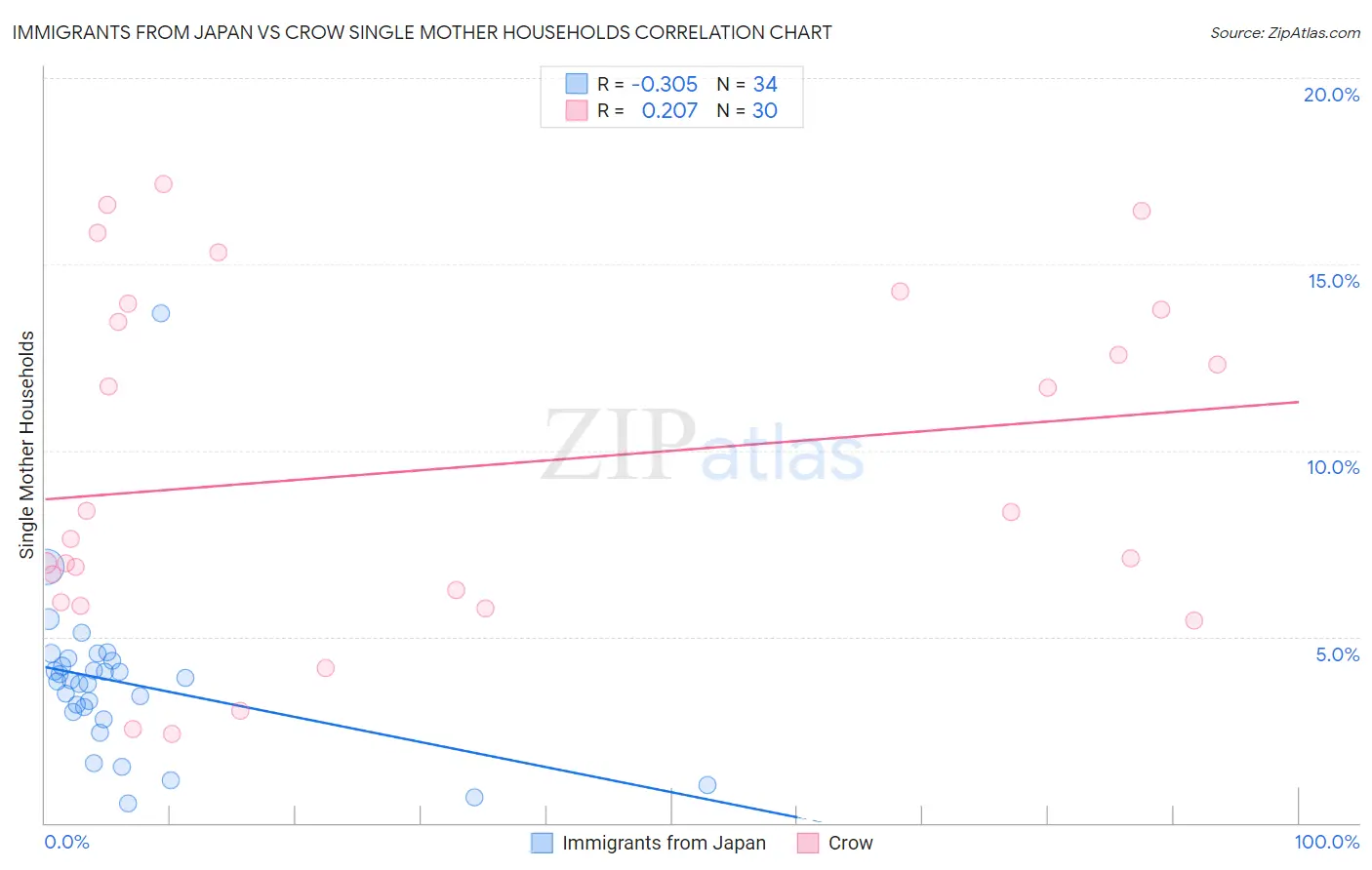 Immigrants from Japan vs Crow Single Mother Households