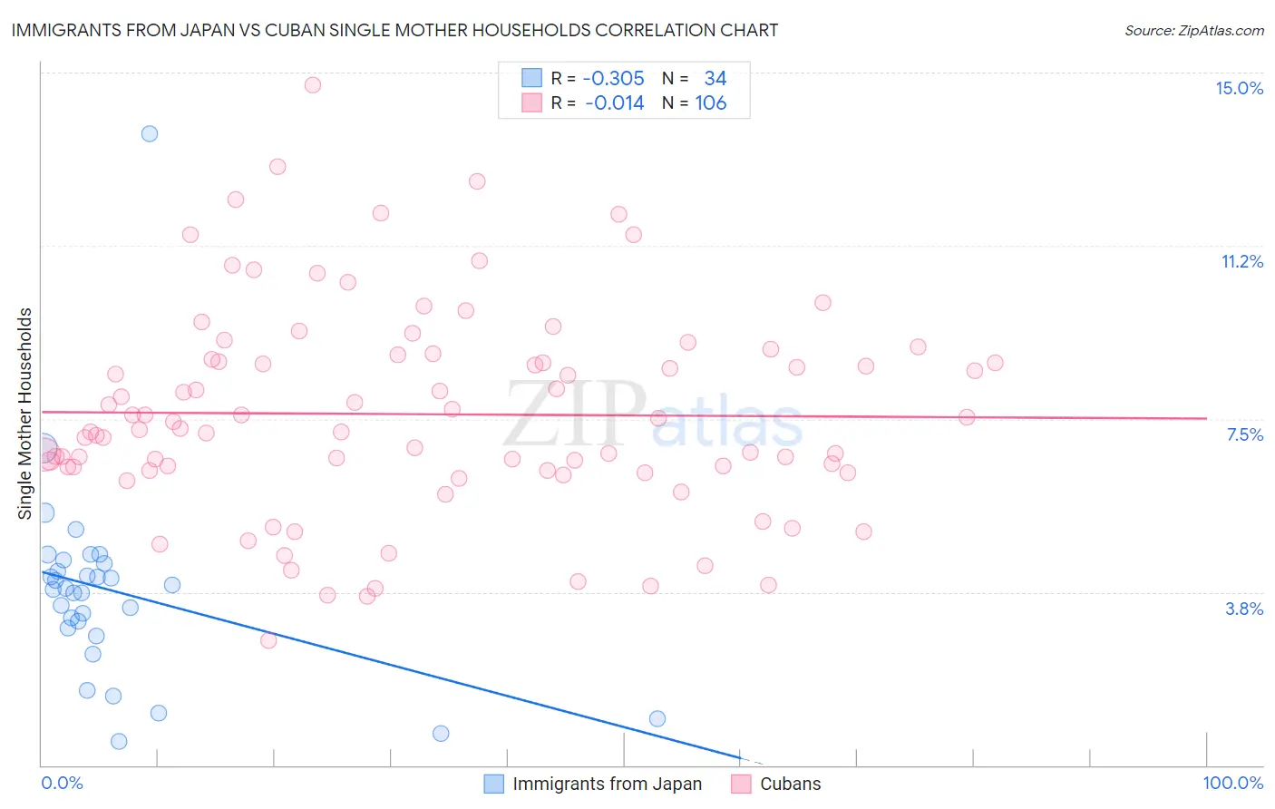 Immigrants from Japan vs Cuban Single Mother Households