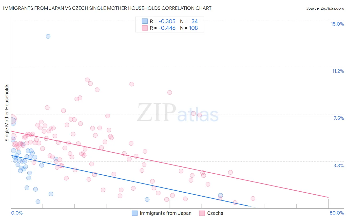 Immigrants from Japan vs Czech Single Mother Households