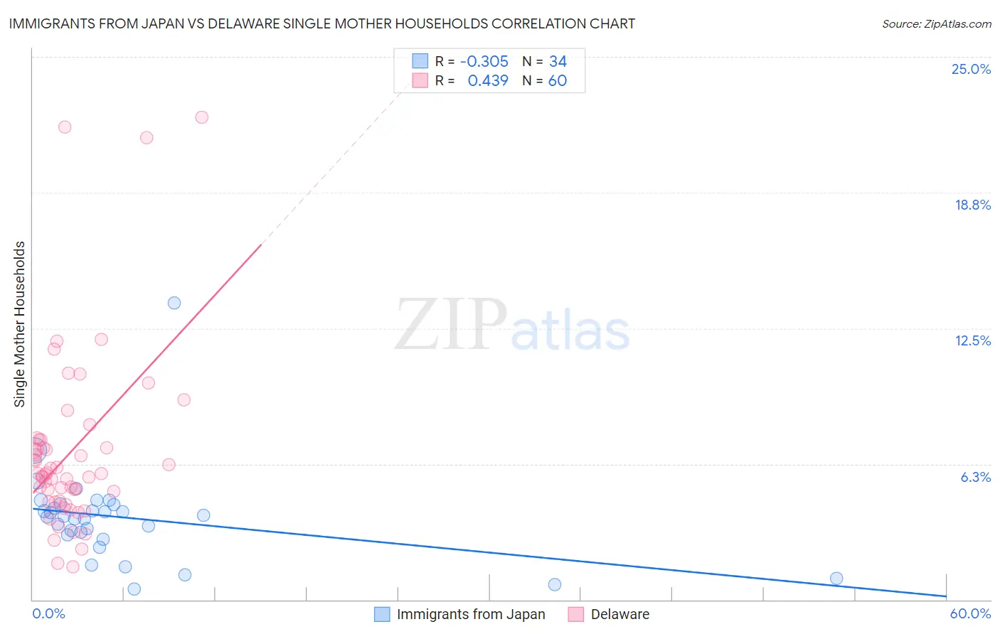 Immigrants from Japan vs Delaware Single Mother Households