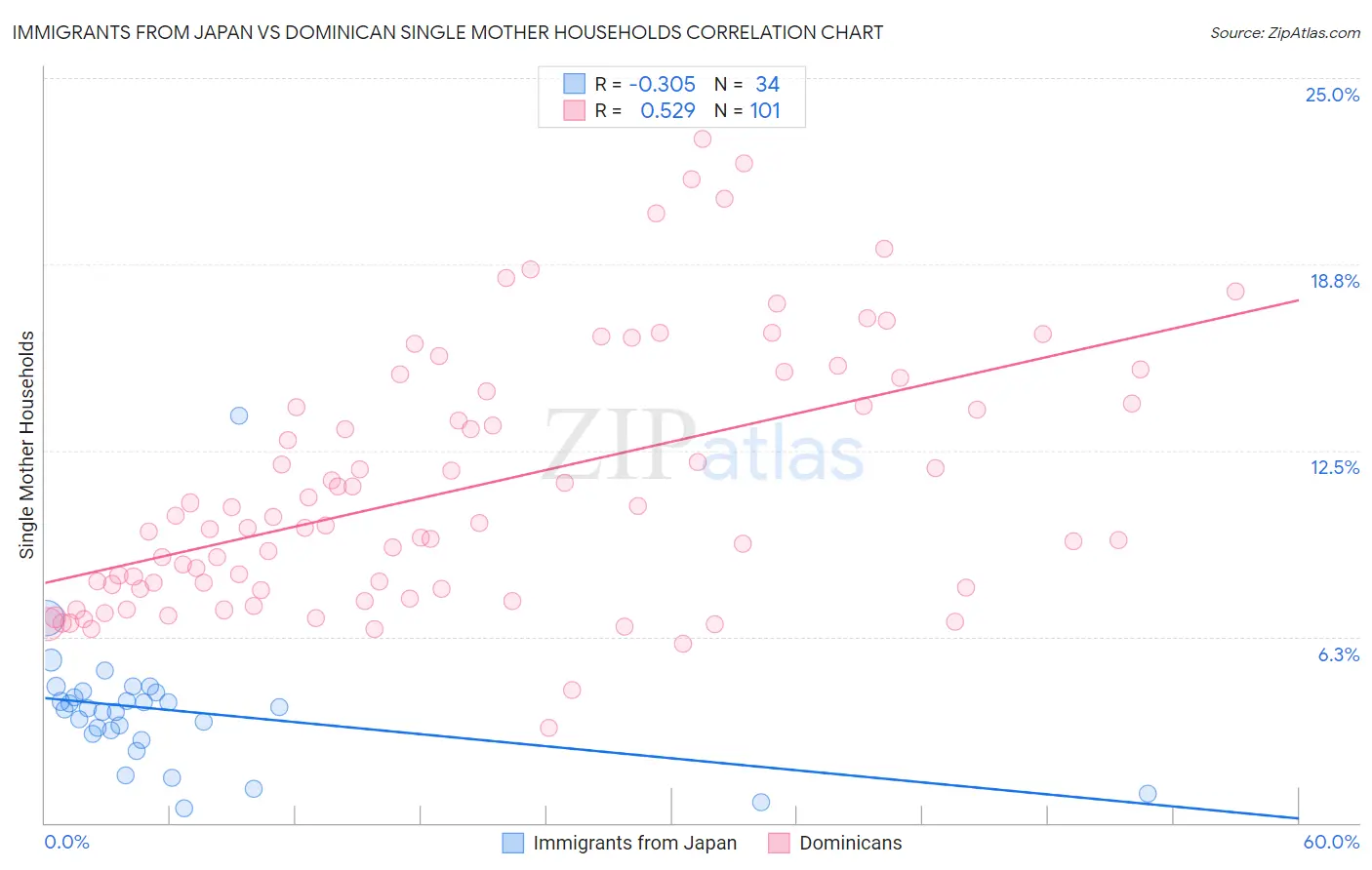 Immigrants from Japan vs Dominican Single Mother Households