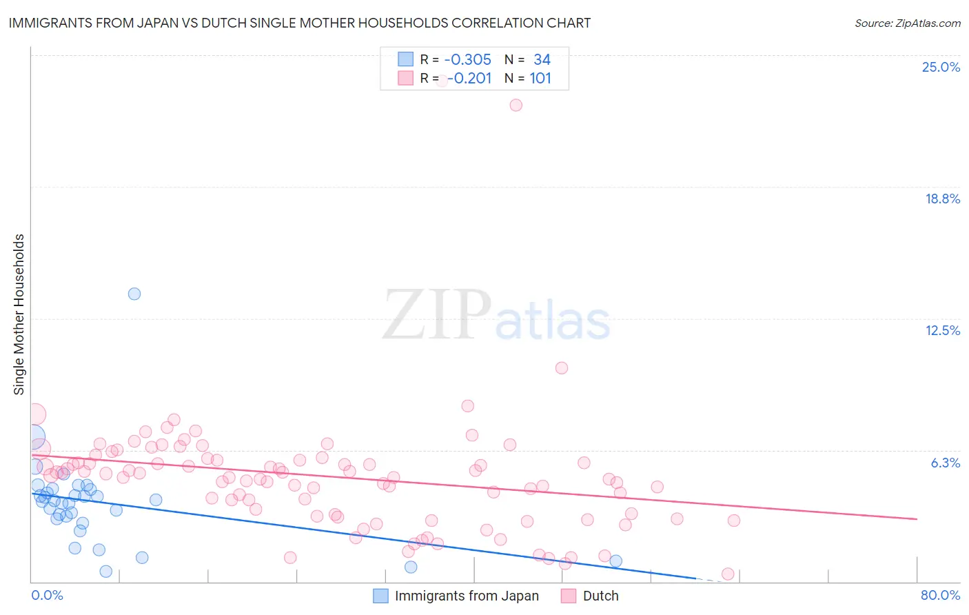 Immigrants from Japan vs Dutch Single Mother Households