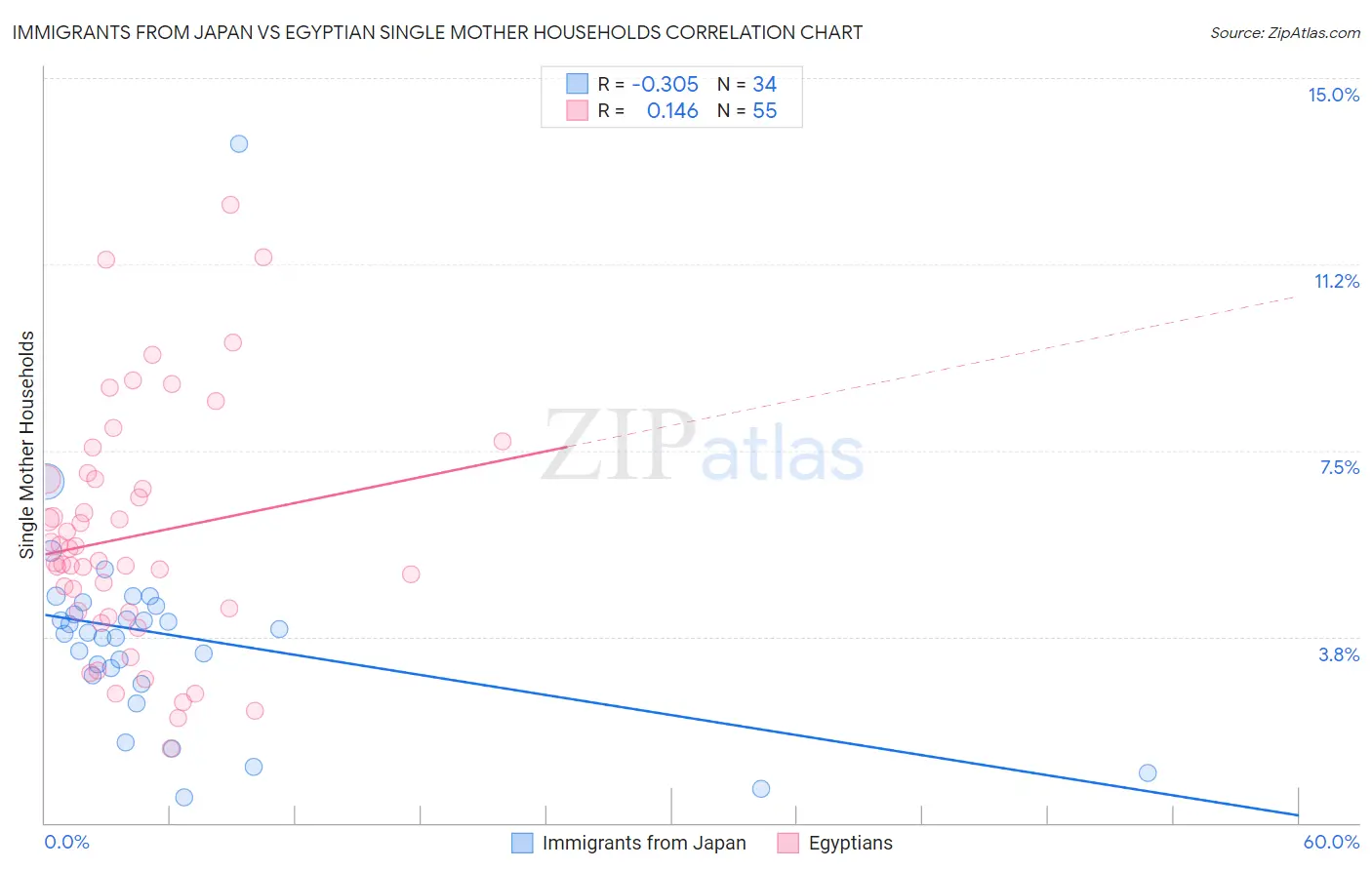Immigrants from Japan vs Egyptian Single Mother Households